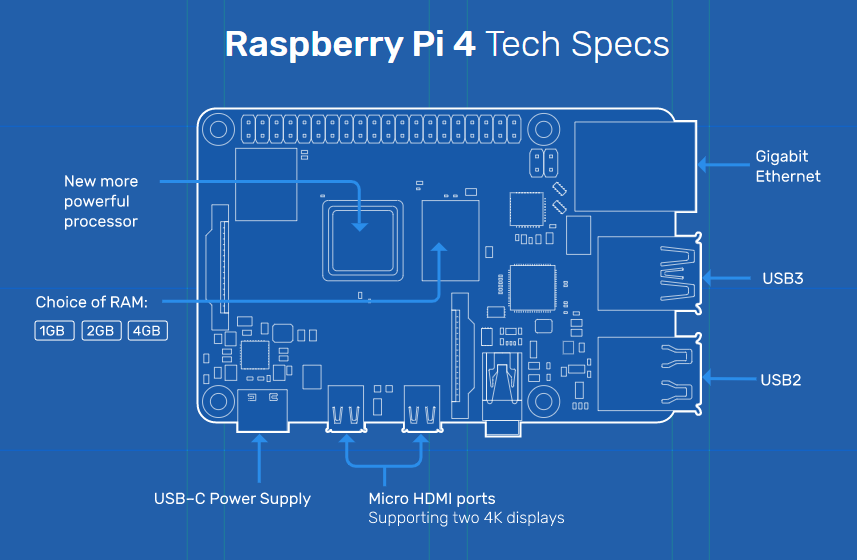 Raspberry Pi 4 Tech Specs